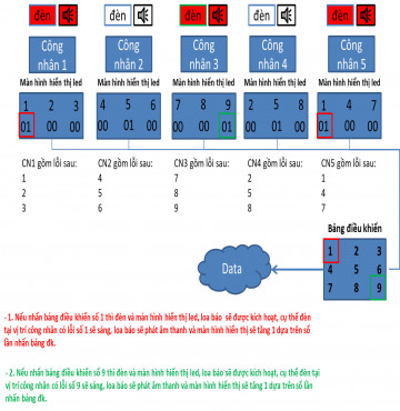Bang đếm sản lượng